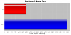 GeekBench Single Core