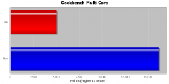 GeekBench Multi Core