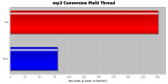 mp3 Conversion Multi Core