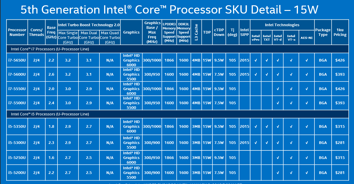 Indføre killing Bopæl Intel 5th Gen Core Processors - CPUs, Motherboards, and Memory - Linus Tech  Tips