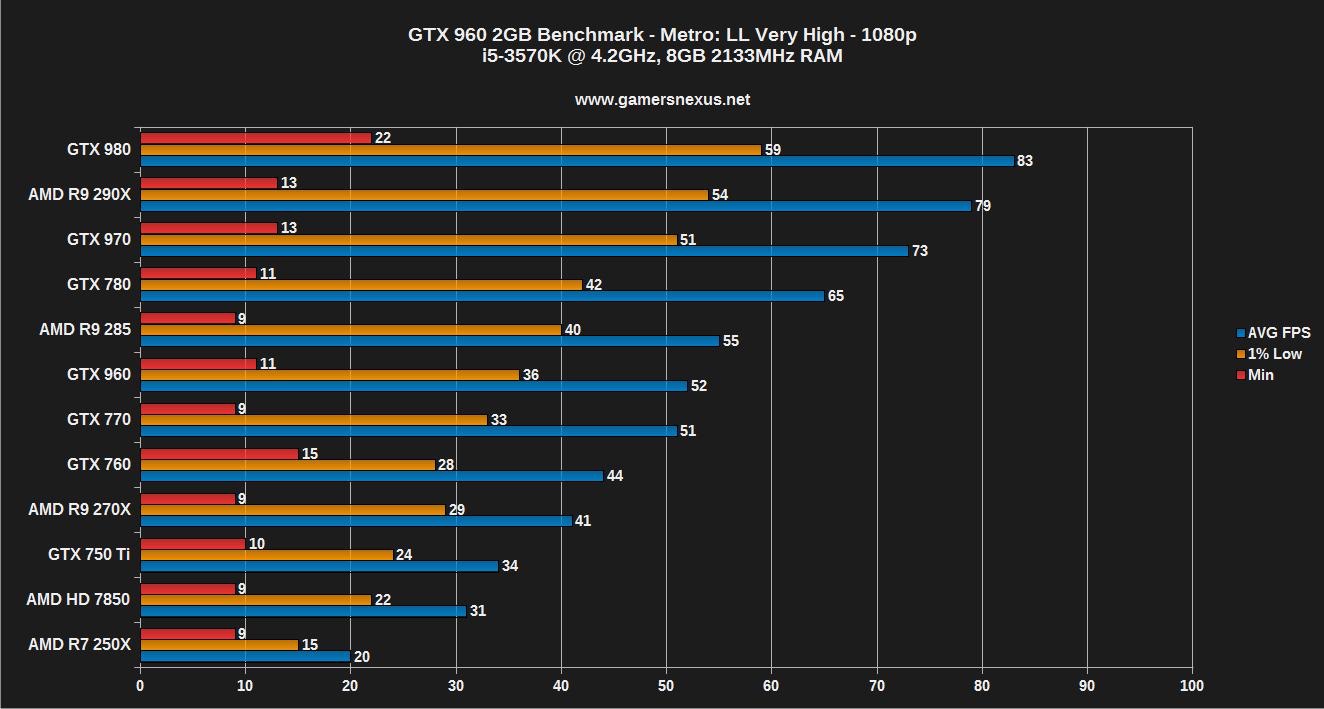 С какой видеокартой можно сравнить. GTX 960 (2 Бенчмарк. Бенчмарк для видеокарты GTX 960 4gb. Гефорсе гтх 960. GTX 860m 2gb vs GTX 860 2gb.