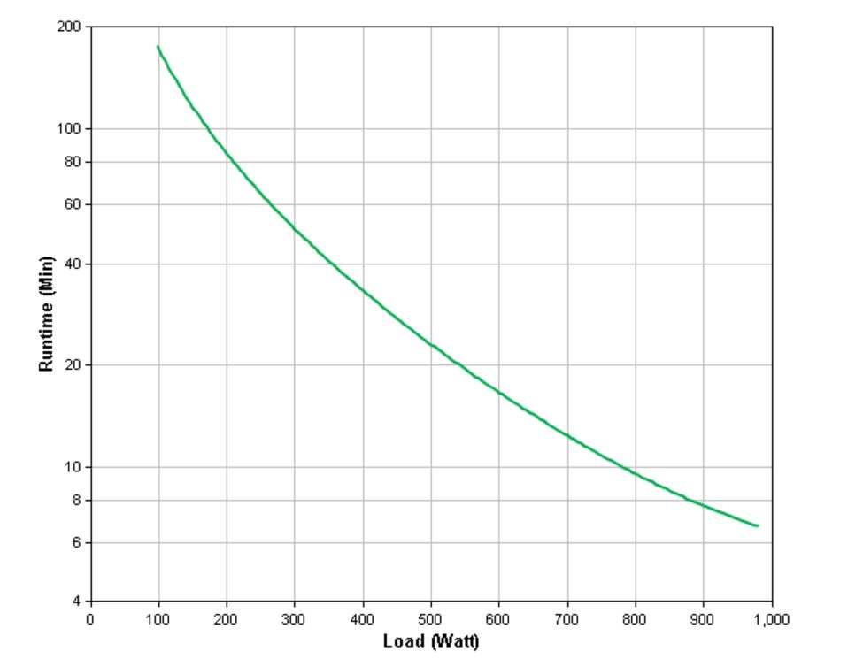 График со временем. APC Smart-ups 1500va время автономной работы. Диаграмма времени автономной работы. Время автономной работы. Время автономной работы APC 1500.