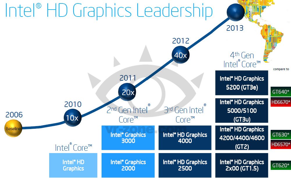 Intel gt1 graphics. Интел график. Сравнение встроенной графики Интел. Интел график HD. Поколения встроенной графики Intel.