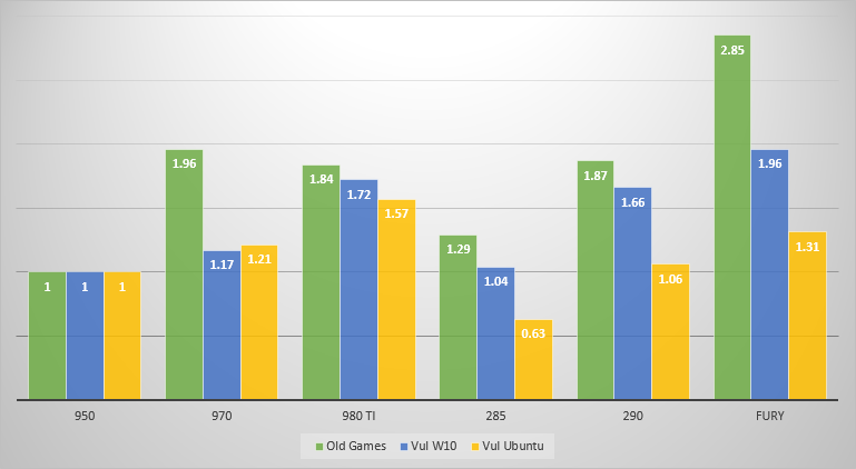 Initial Vulkan Benchmark vs. DirectX 11 - AMD & NVidia in Talos