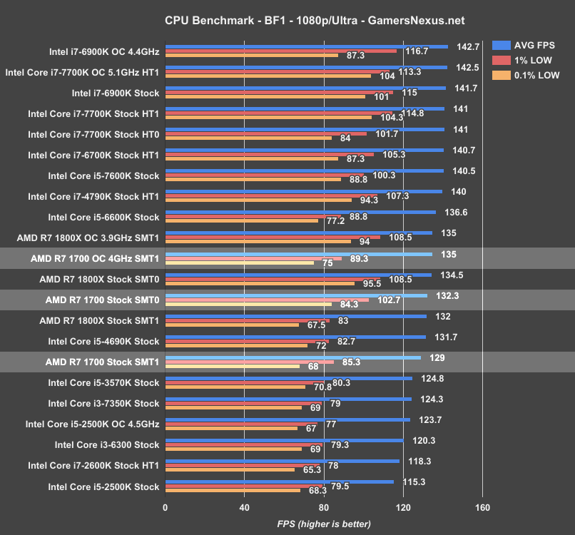 AMD Ryzen CPUs Motherboards and Memory Linus Tech Tips