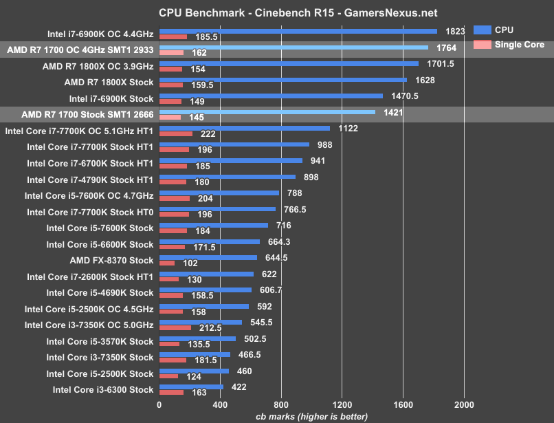 AMD Ryzen CPUs Motherboards and Memory Linus Tech Tips