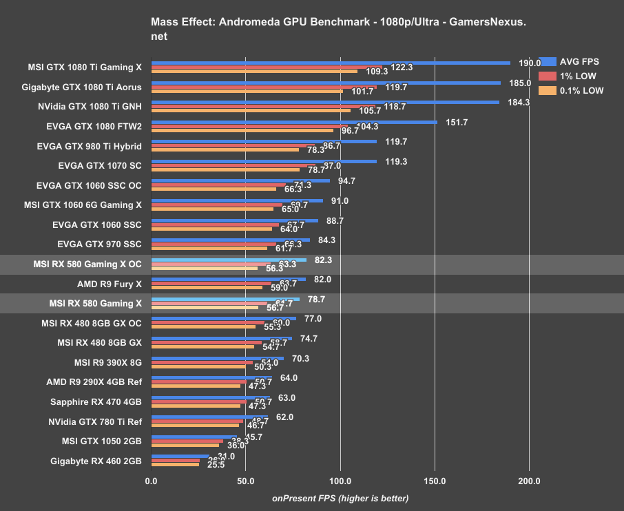 Сравнение gtx 970. Видеокарта AMD rx580 8gb. GTX 1080 vs rx580 4gb. Таблица видеокарт АМД И нвидиа. RX 580 6gb.