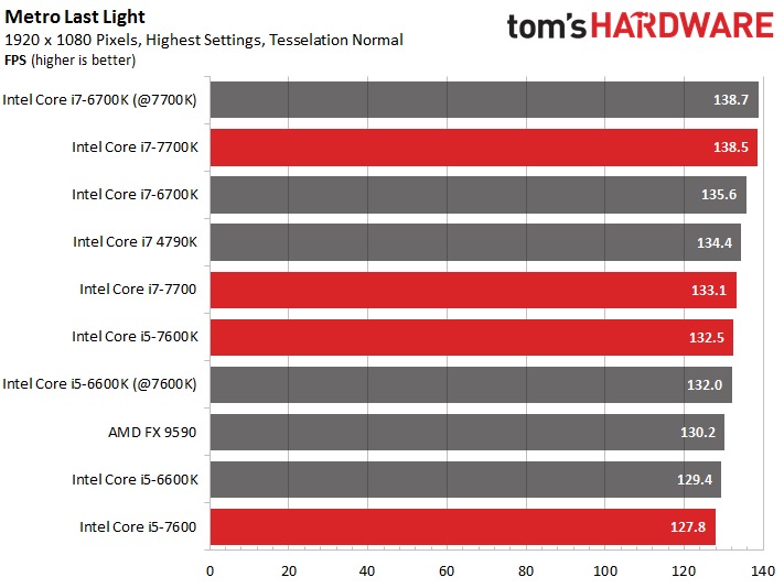 Сравнение i7. Intel Core i5-6600k или AMD FX-6350. I5 7600k в играх на встроенной видеокарте в ФОРТНАЙТ. 7600k Windows 7 Performance Index. Сравнение процессоров i5 7300u i7 7600u.