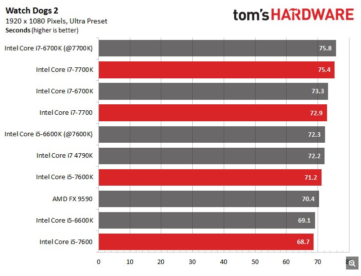 Сравнение процессоров i5 и i7. I7 7700k. Intel Core i5-6600k или AMD FX-6350. I5 7600 vs i7. 6700k или 7700 сравнение.