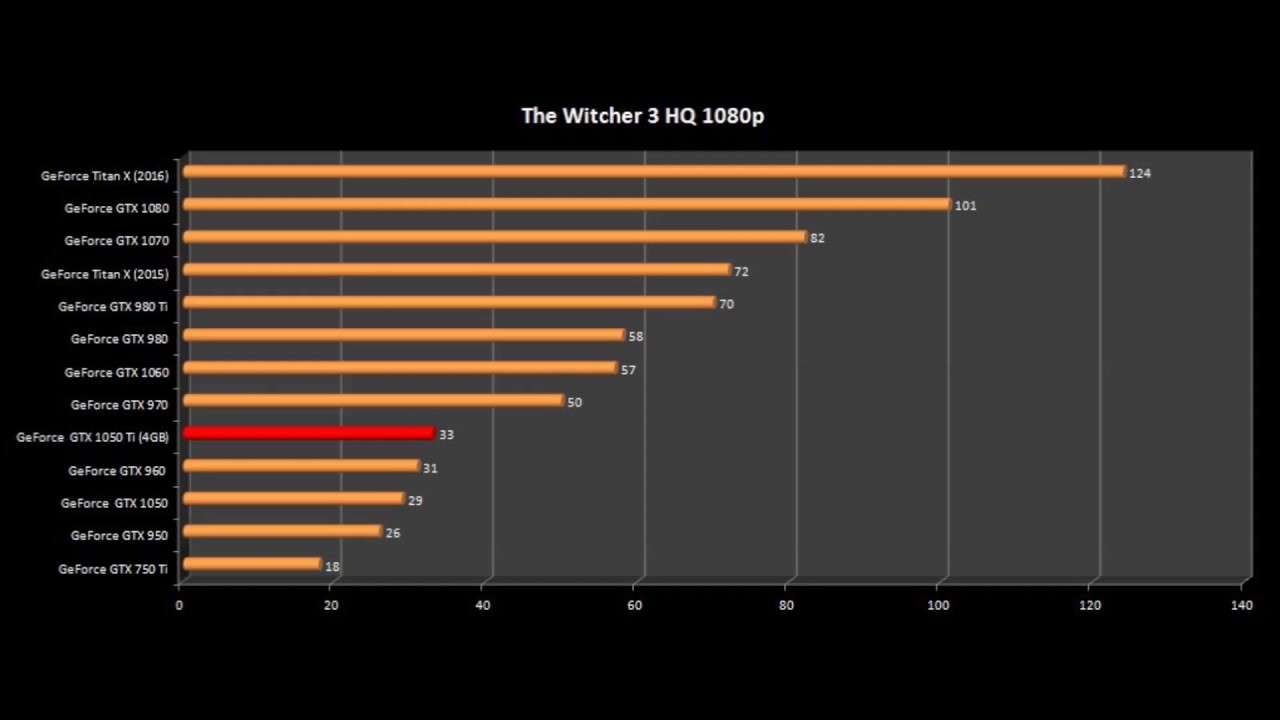 Gtx 1050 сравнение