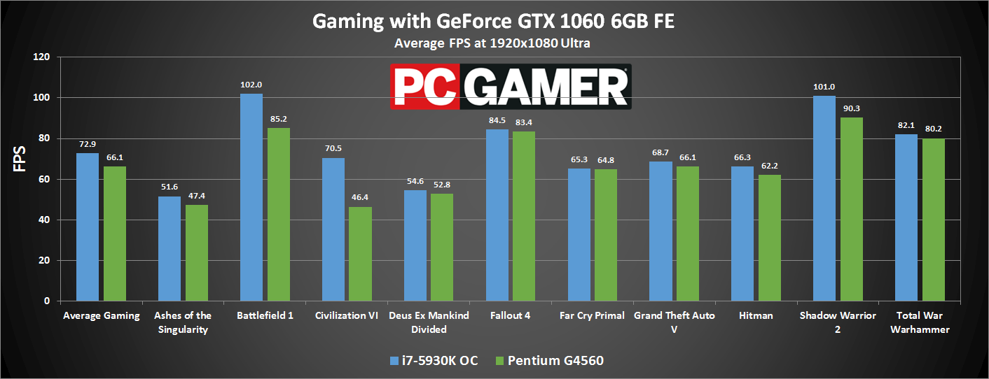 Upgrading from a G4560 CPUs Motherboards and Memory Linus