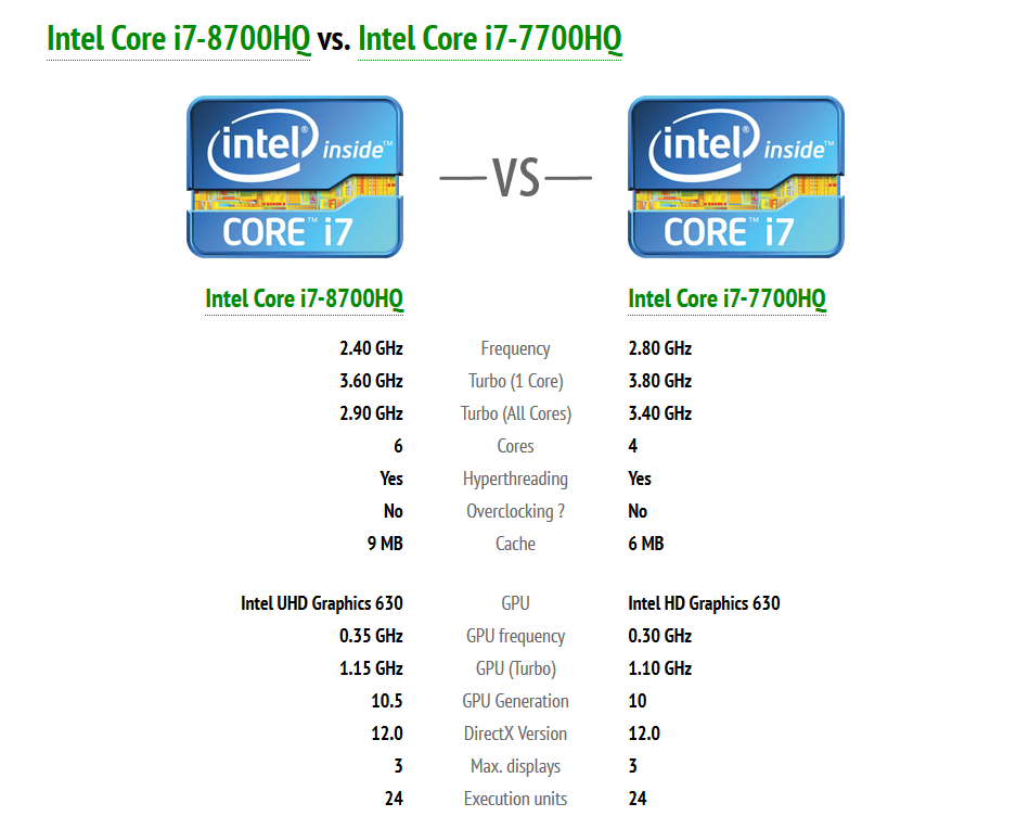 Intel Core i7 8700HQ leaked specs - Tech News - Linus Tech Tips