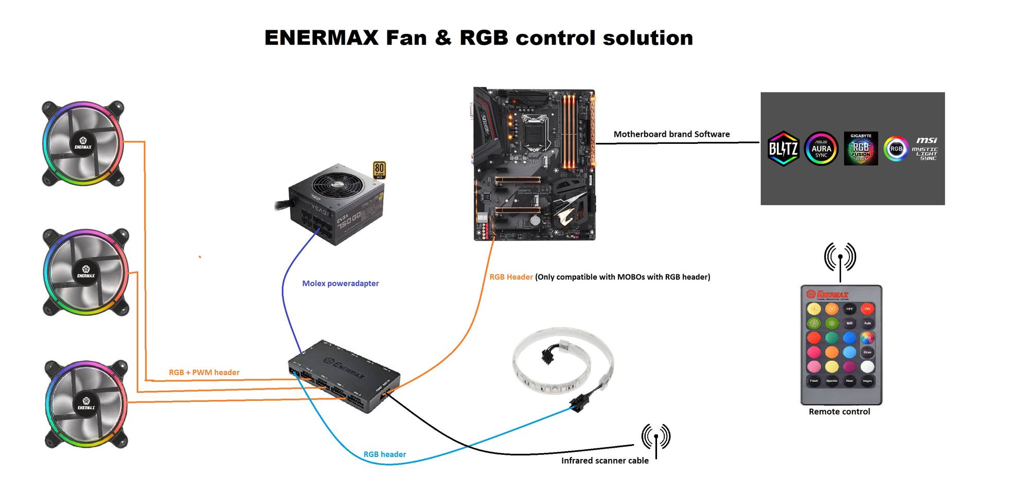 Отверстие для подключения различных устройств ULTIMATE Guide to Fan RPM & RGB Ecosystems - Guides and Tutorials - Linus Tech T