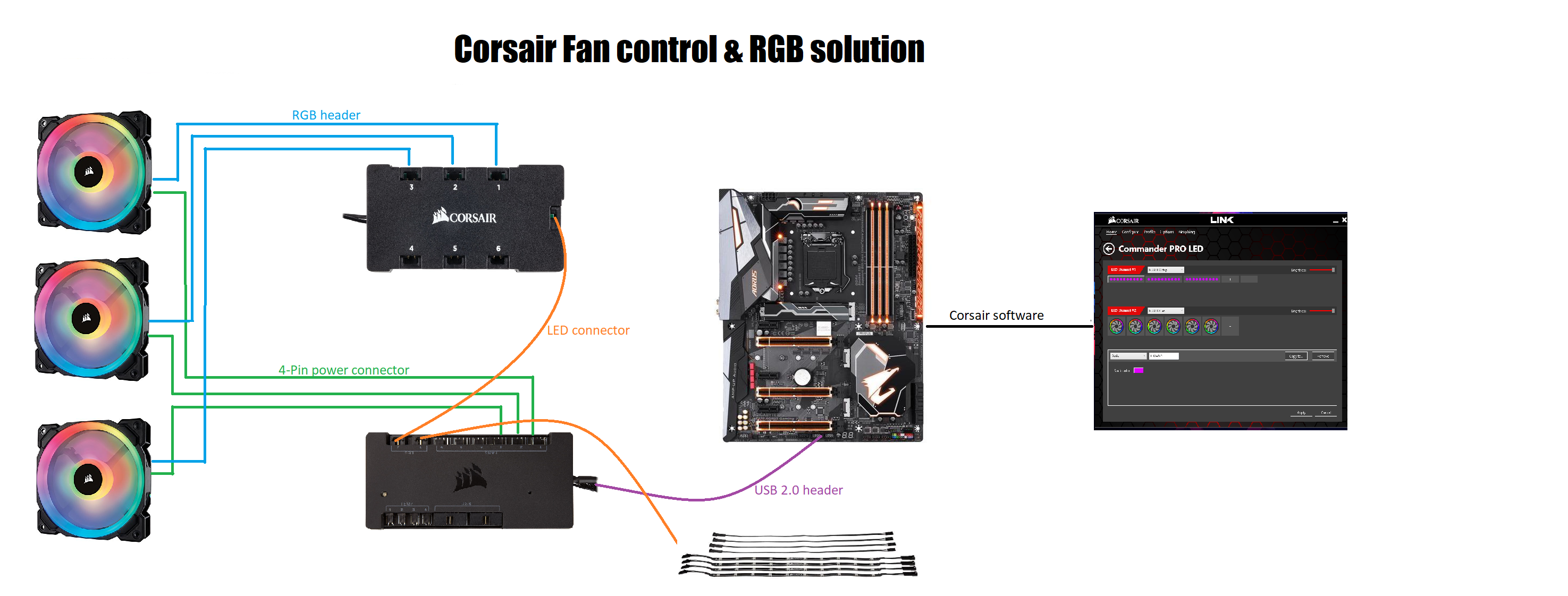 Corsair Commander PRO (RGB Strips, RGB fans) - Cases and Mods - Linus Tech  Tips