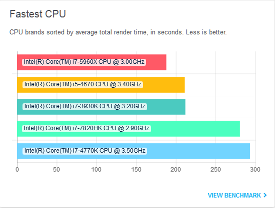 Benchmark result. a quick overclocking tip for Blender-GPU - Blender and CG  Discussions - Blender Artists Community