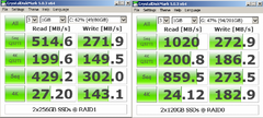 RAID0 vs RAID1 (Unknown 2.5" SATA SSDs)