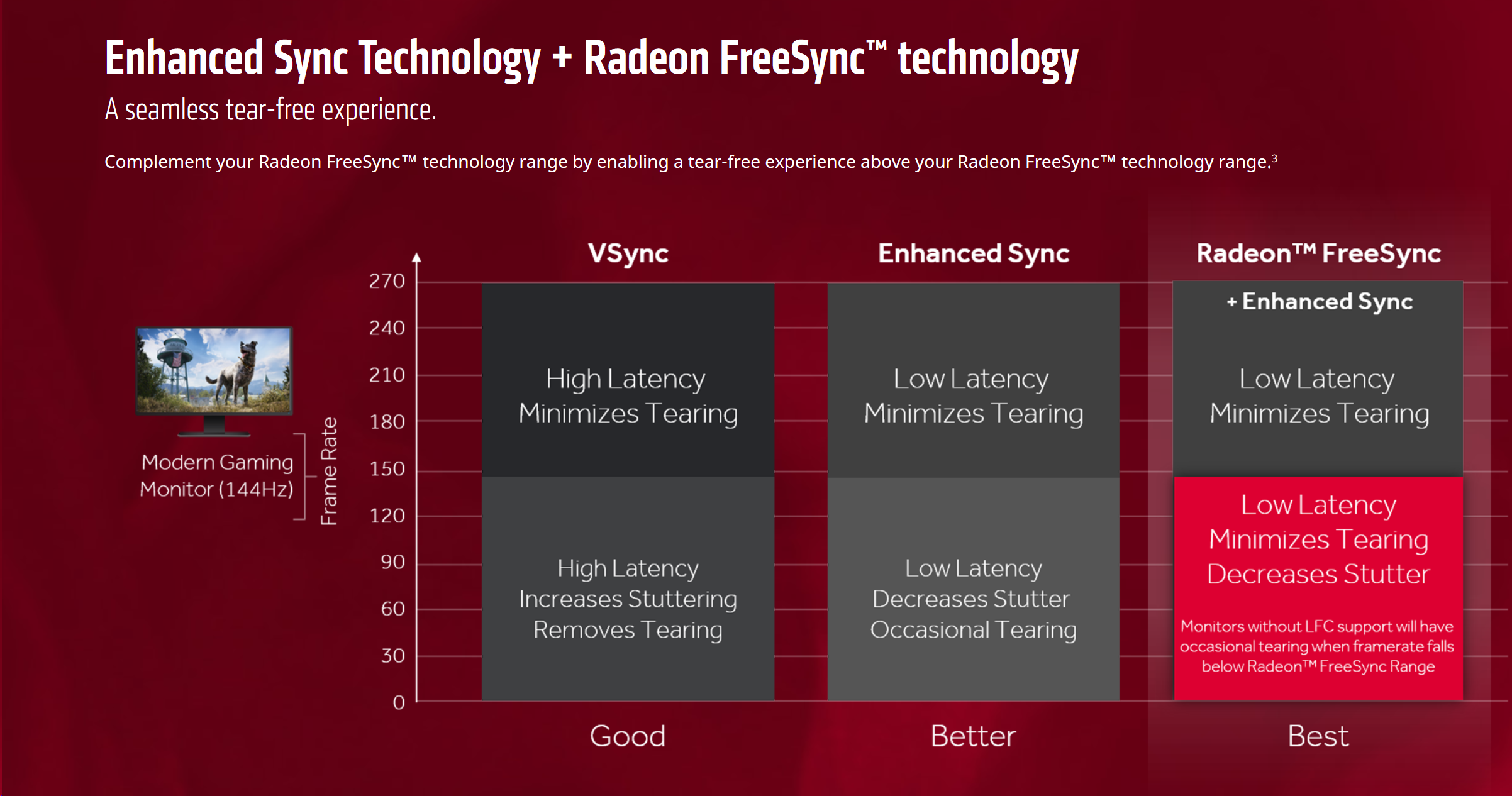 Low latency gaming. FREESYNC Premium что это. Enhanced sync. FREESYNC И FREESYNC Premium разница.