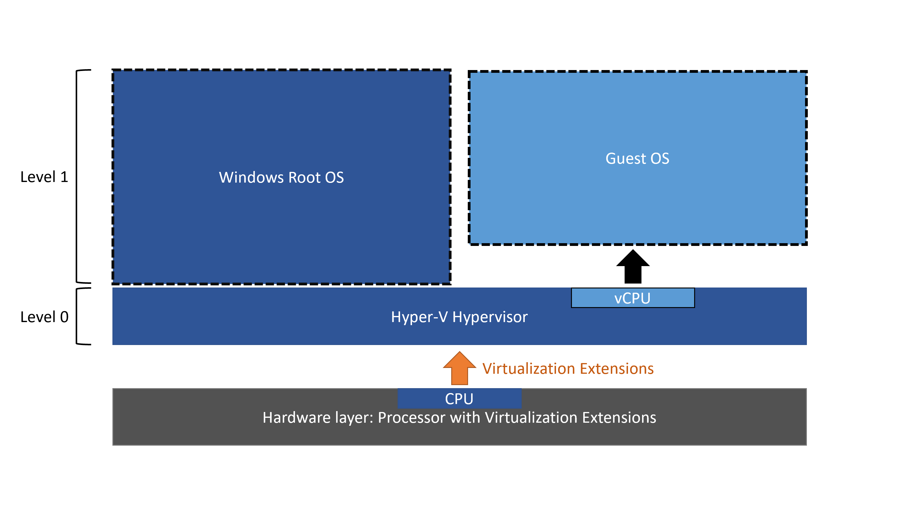 Does Hyper-V reduce performance?
