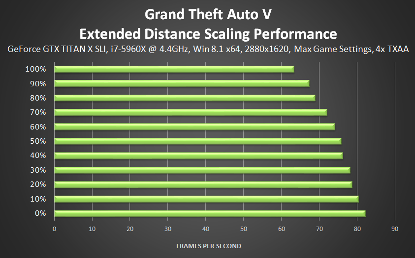 Performance details. Качество графики. Диаграмма влияния на производительность в играх. Влияние на производительность настроек ГТА 5. GTA 5 настройки графики.