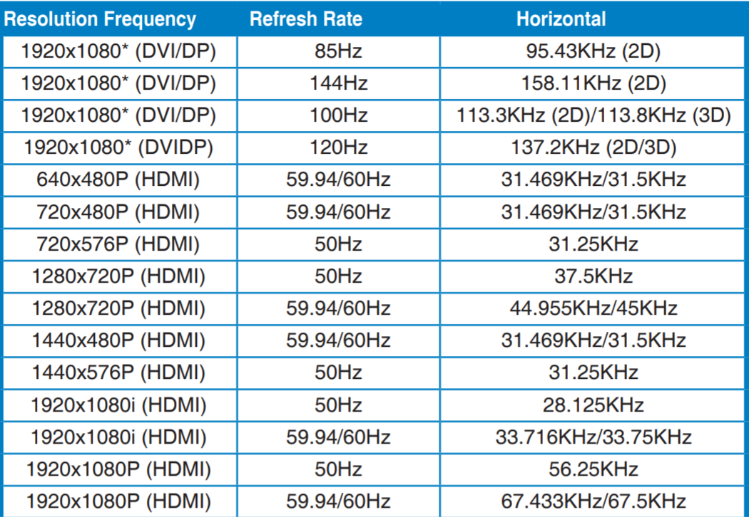 DISPLAYPORT 1.2 таблица. DISPLAYPORT 1/2 таблица частот. HDMI 2.1 частоты монитора. HDMI 1.4 144hz.