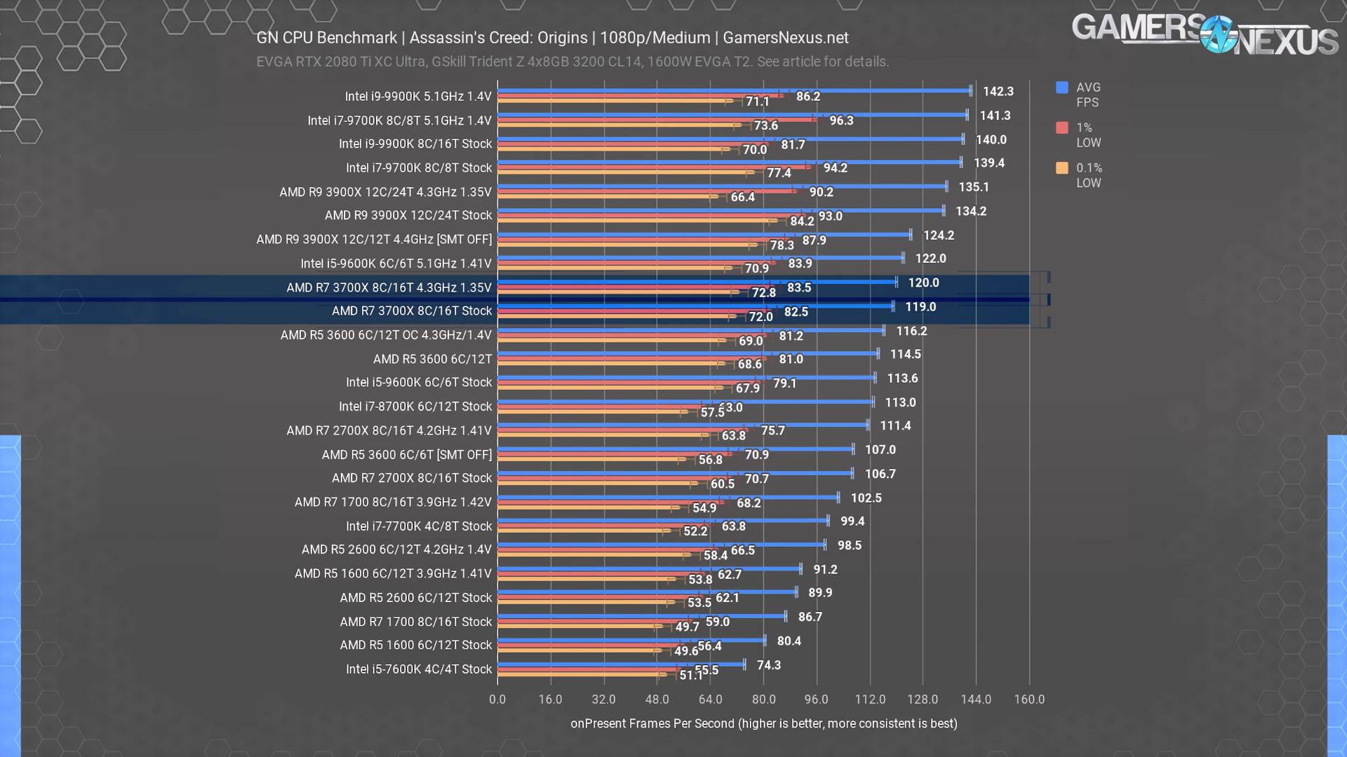 AMD Ryzen 7 3800x. Benchmark i7 9700k. Ryzen 9 3900x таблица. R7 3700x vs r9 3900x TENSORFLOW. Ryzen 5 7600x vs i5