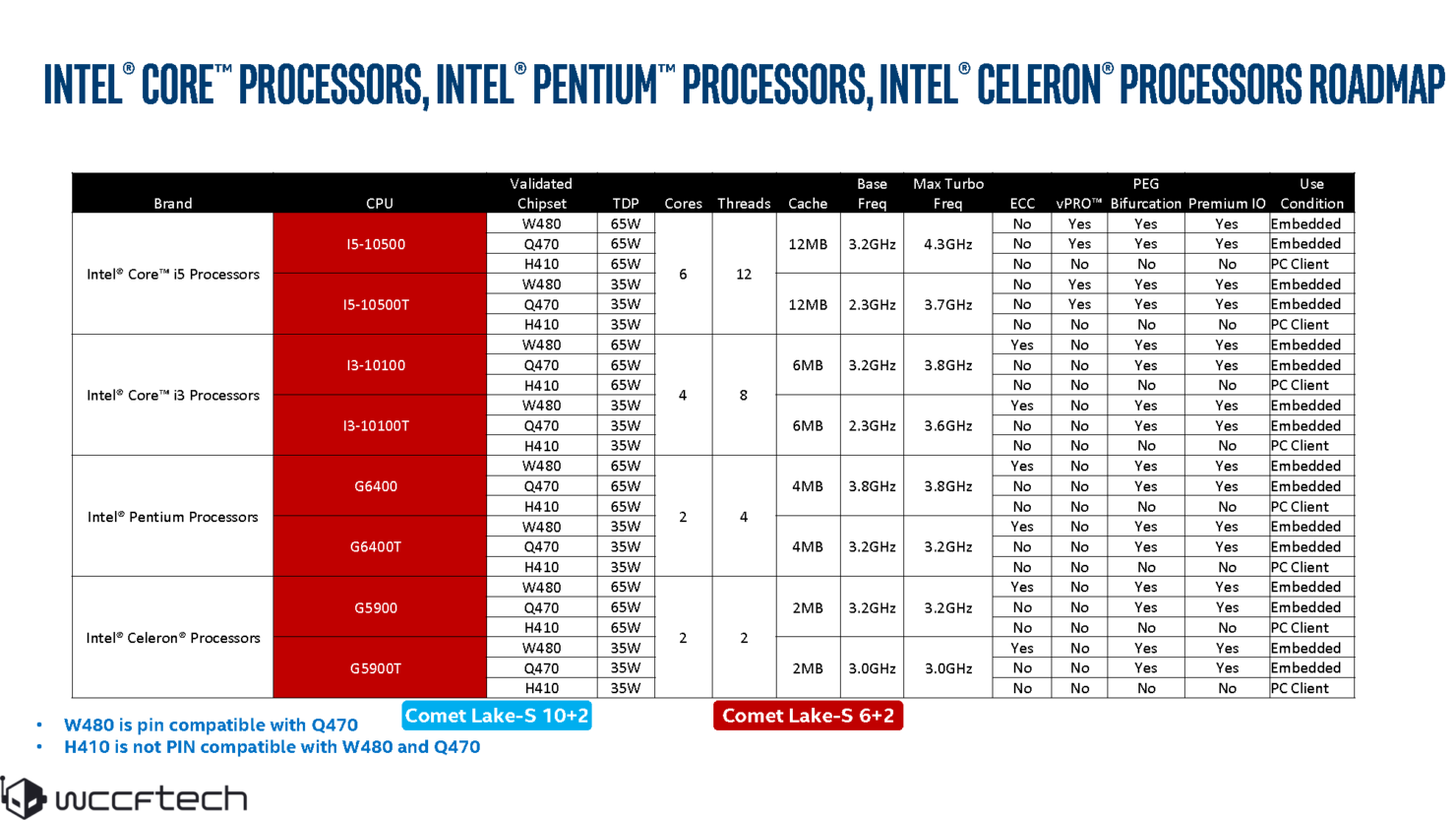 Линейка процессоров Intel Core i3. Линейка процессоров Intel Core i3 10. Таблица процессоров Intel 12 поколения. Линейка процессоров Intel Core i7 6 поколения. Процессоры comet lake