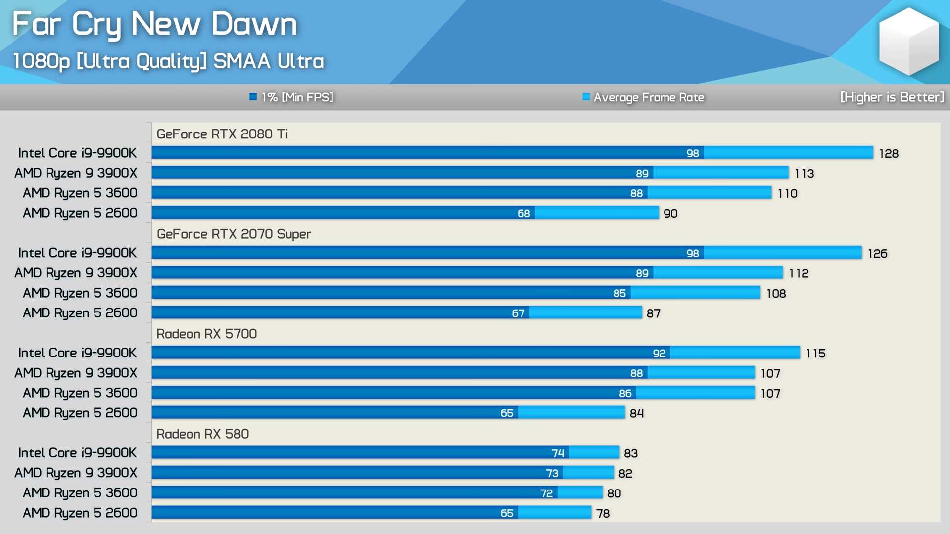 Does The Gtx 1660 Super And Amd 5 5600x Bottleneck?