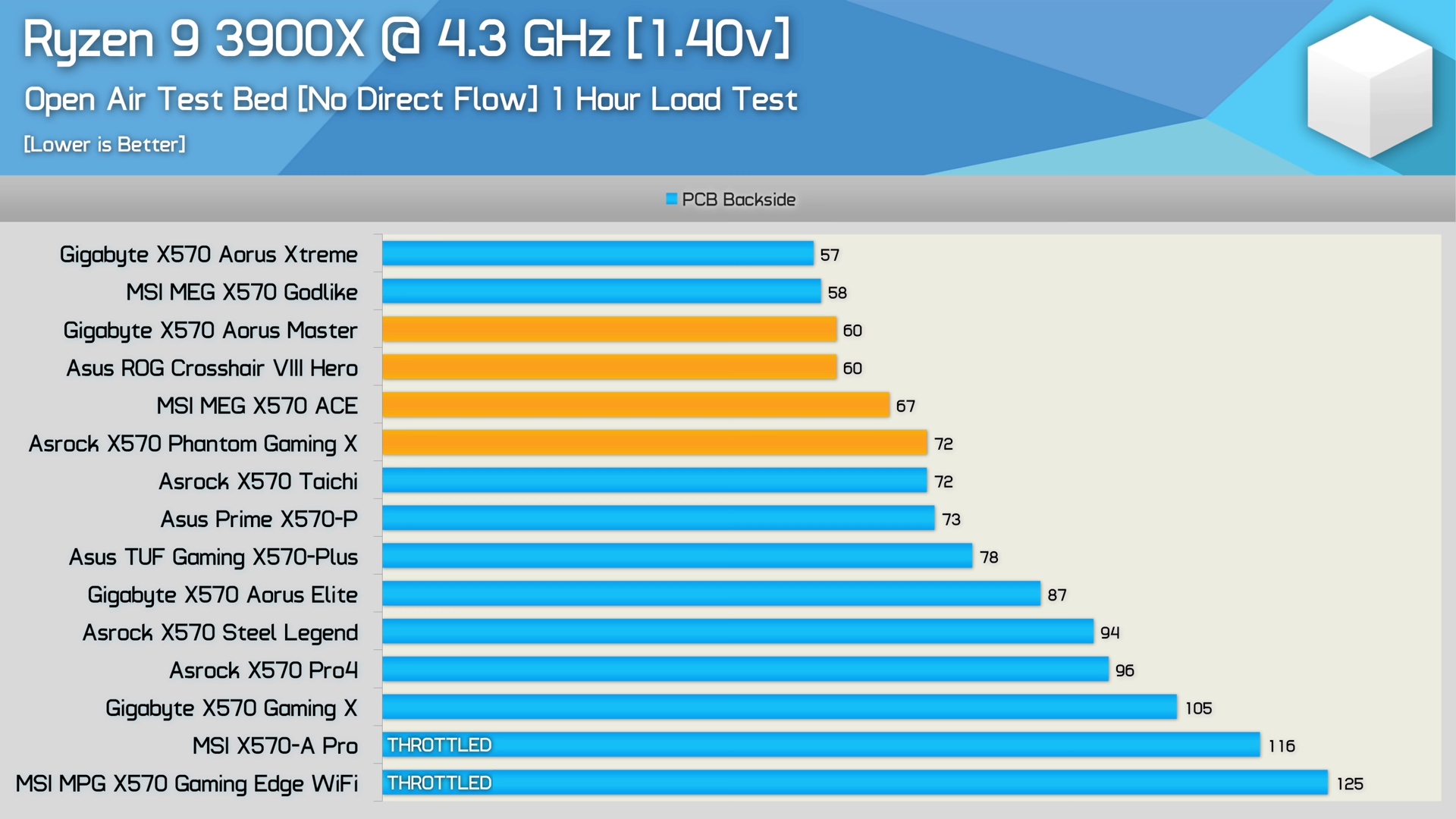 ASUS PRIME X570 PRO for R9 3900X - CPUs, Motherboards, and Memory