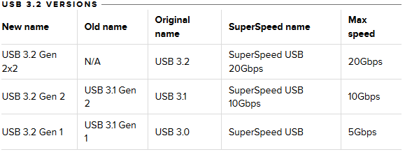 USB 3.2 explained: Making sense of current and confusing USB standards -  CNET