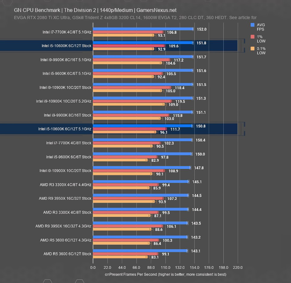 Ryzen 7 vs core i9. Ryzen 7 vs core i9