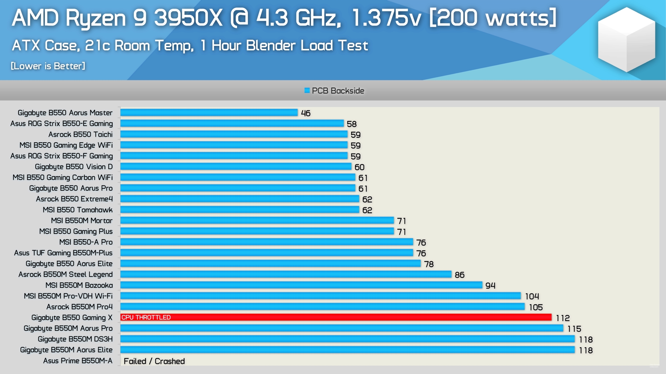 Температура tuf gaming. Материнская плата 550. Таблица процессоров и материнских плат. Тест процессора. AMD b550 процессоры.