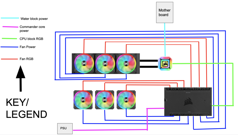 I am putting together my PC, I have a commander pro, a node from my AIO and  two rgb hubs. Does anyone have a good diagram for how to wire up 9