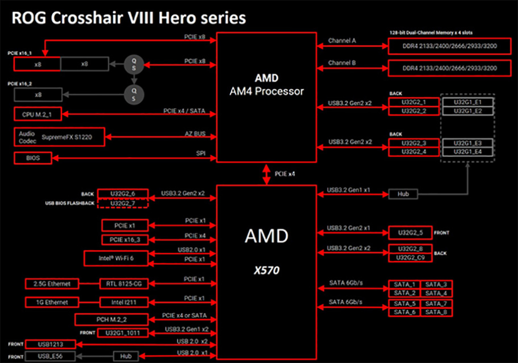 CrosshairVIII-Chipset-Block-Diagram.jpg.24bcbd9986c012eb5f44e8b255030cec.jpg