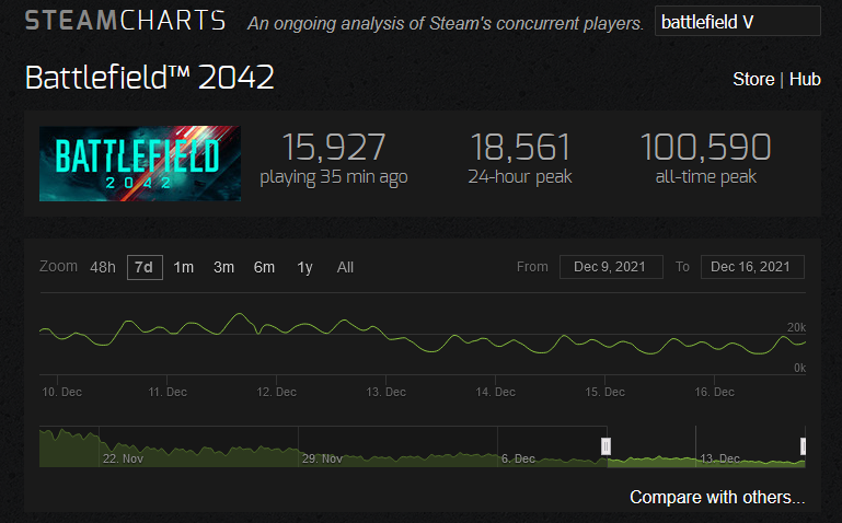 Battlefield 2042 already lost more than ⅔ of its (steam)playerbase not even  2 weeks after launch