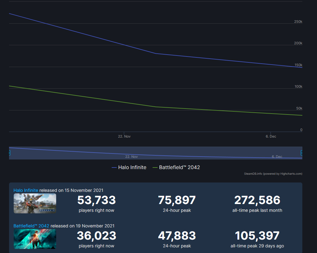 What happeened to BFV's player count? I remember seeing just a month ago it  easily had 20k people online, but now 2042 actually has more players. :  r/Battlefield