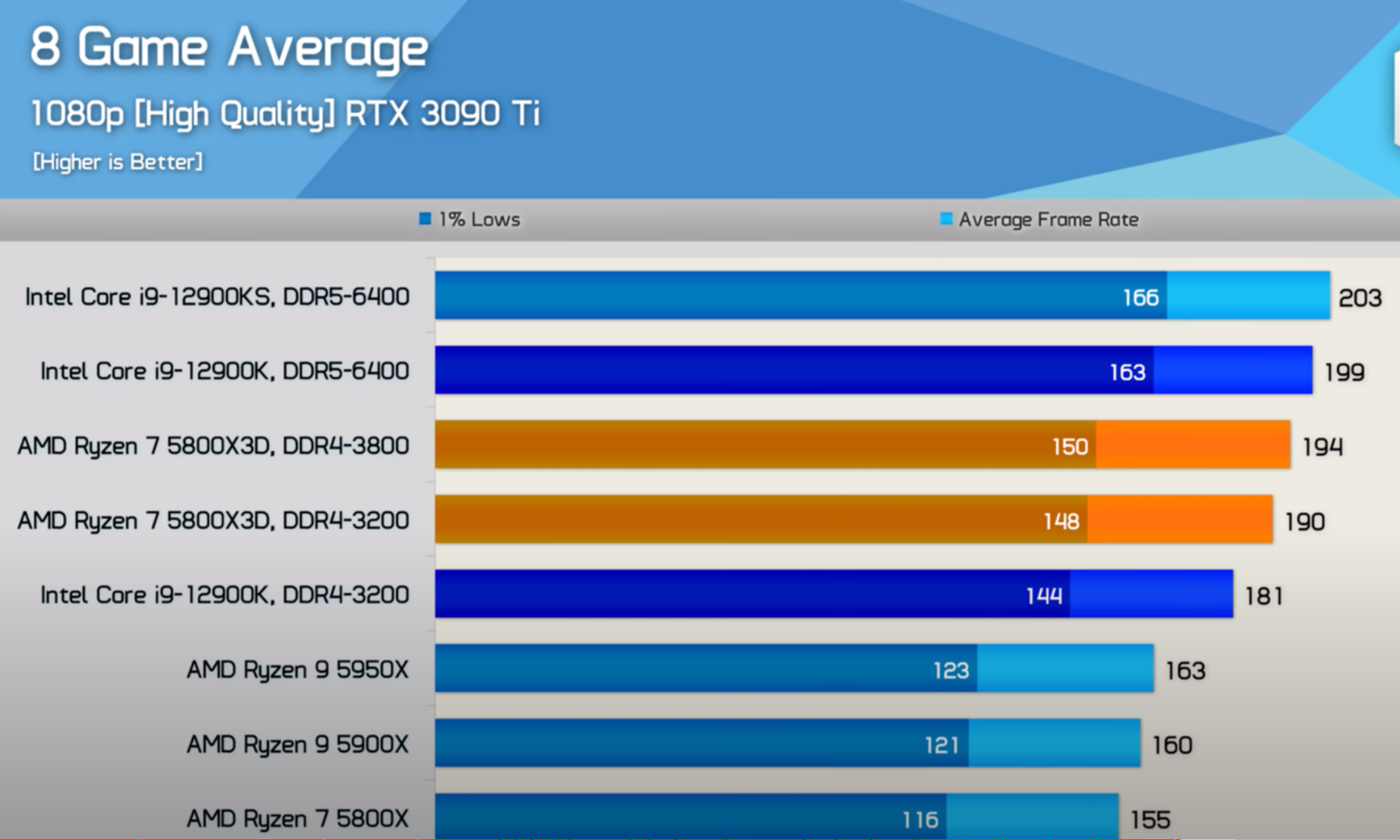 AMD 5800x3d. Ryzen 5800 x3d