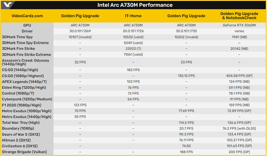 Intel Arc A730M supera RTX 3070 mobile em teste 3DMark TimeSpy