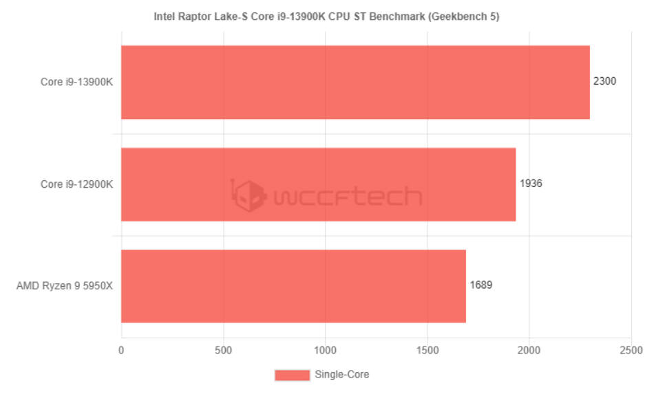 Сравнение процессоров i9. 7950x vs 13900k энергопотребление в пике. 7950x vs 13900k Max TDP. Самый быстрый процессор в однопотоке. Сравнение 13900kf 7950x.