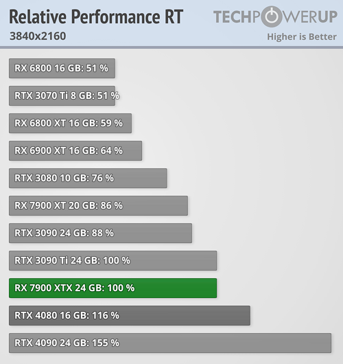 AMD Radeon RX 7900XTX and RX 7900XT Review - One giant step forward and one  step sideways