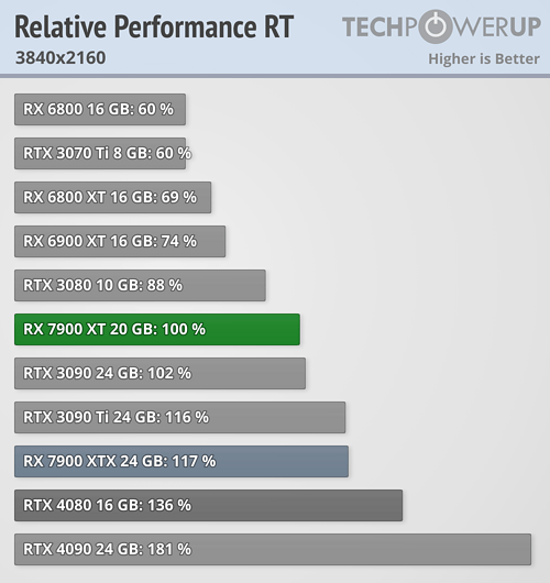 RX 6800 XT is 12% faster than RTX 3080 on Linux (source in comments) : r/Amd