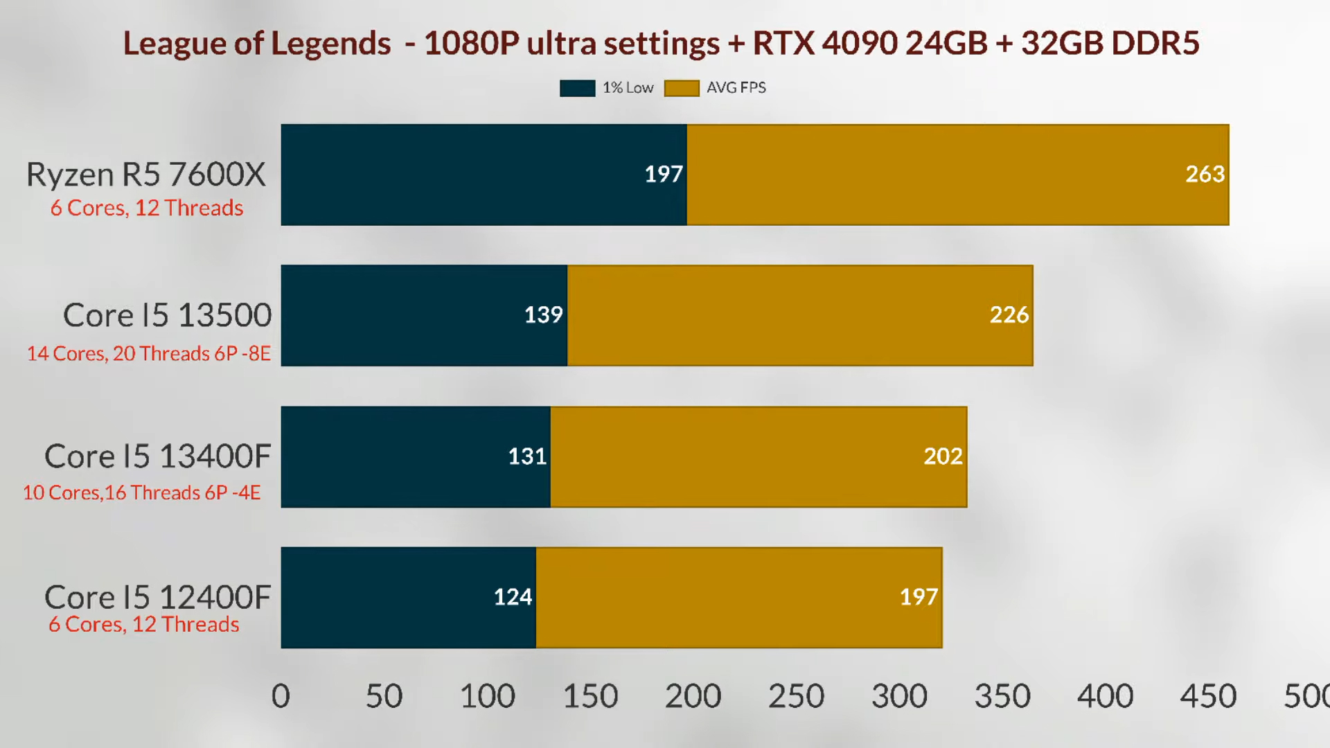 MAG B760 DDR4 / i5-13500 Cinebench score low