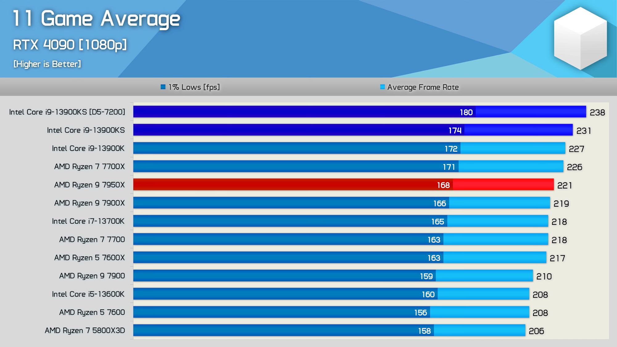 Intel Launches $699 Core i9-13900KS, the World's First 6 GHz 320W