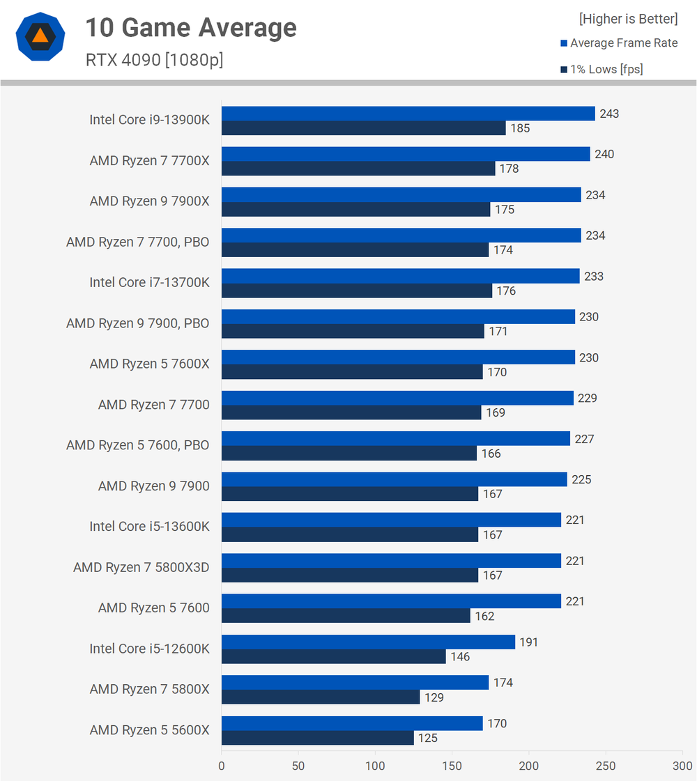 AMD Ryzen 7900/7700/7600 non-X Desktop CPU Review Roundup - Tech News -  Linus Tech Tips