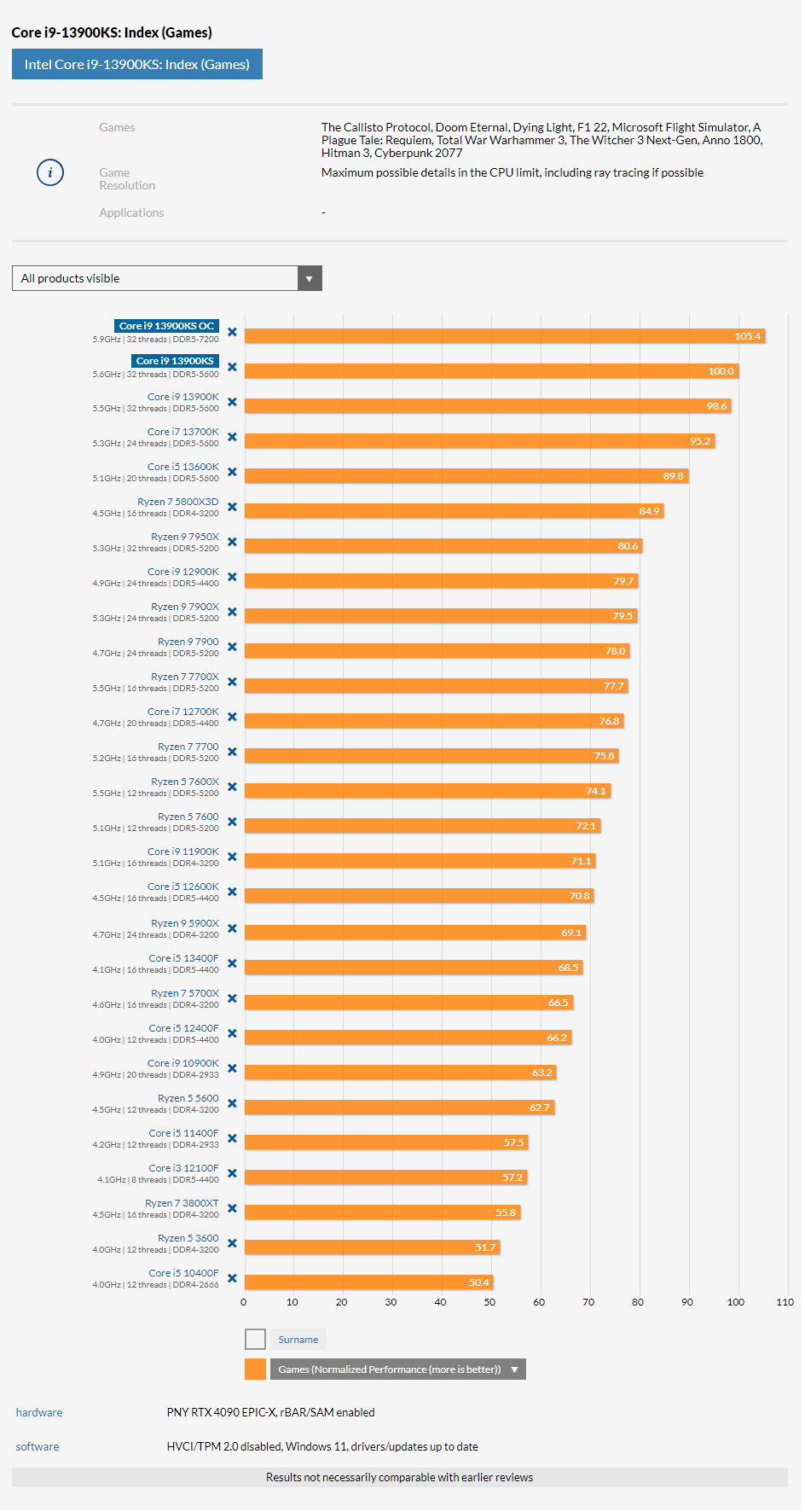 The last and fastest of their kind – Intel 13th Gen Raptor Lake Binning, Part 3: i9-13900KS