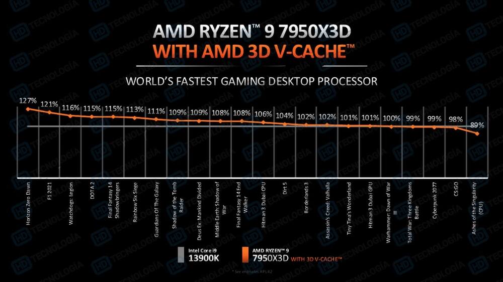 AMD Ryzen 9 7950X3D Memory Scaling Benchmark