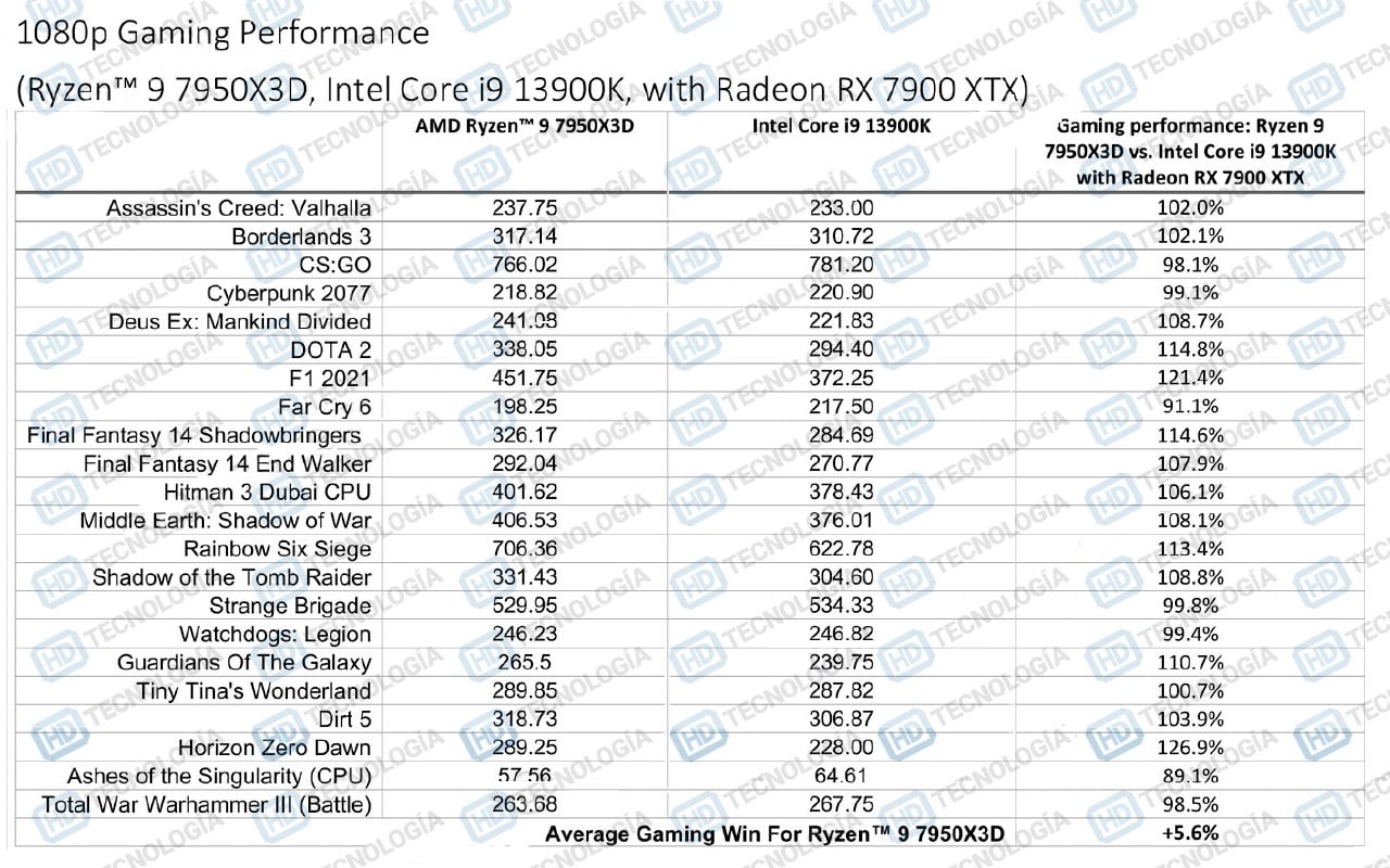 Ryzen 9 7950X 3D Vs Intel Core i9 13900K - Is AMD finally winning? 