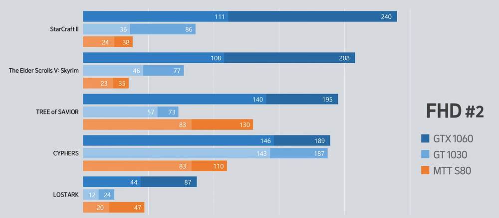 Final Fantasy XIV benchmarks - dedicated GPU performance scaling