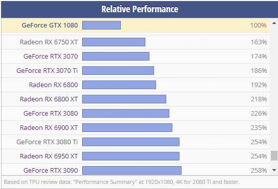 RX 6800 XT vs RTX 3070 Ti vs RX 6750 XT