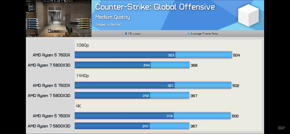 AMD Ryzen 7 5800X3D vs 5900X; 5800X3D + RTX 3080 Ti or the RX 6800 XT:  Better GPU for Zen 3D?