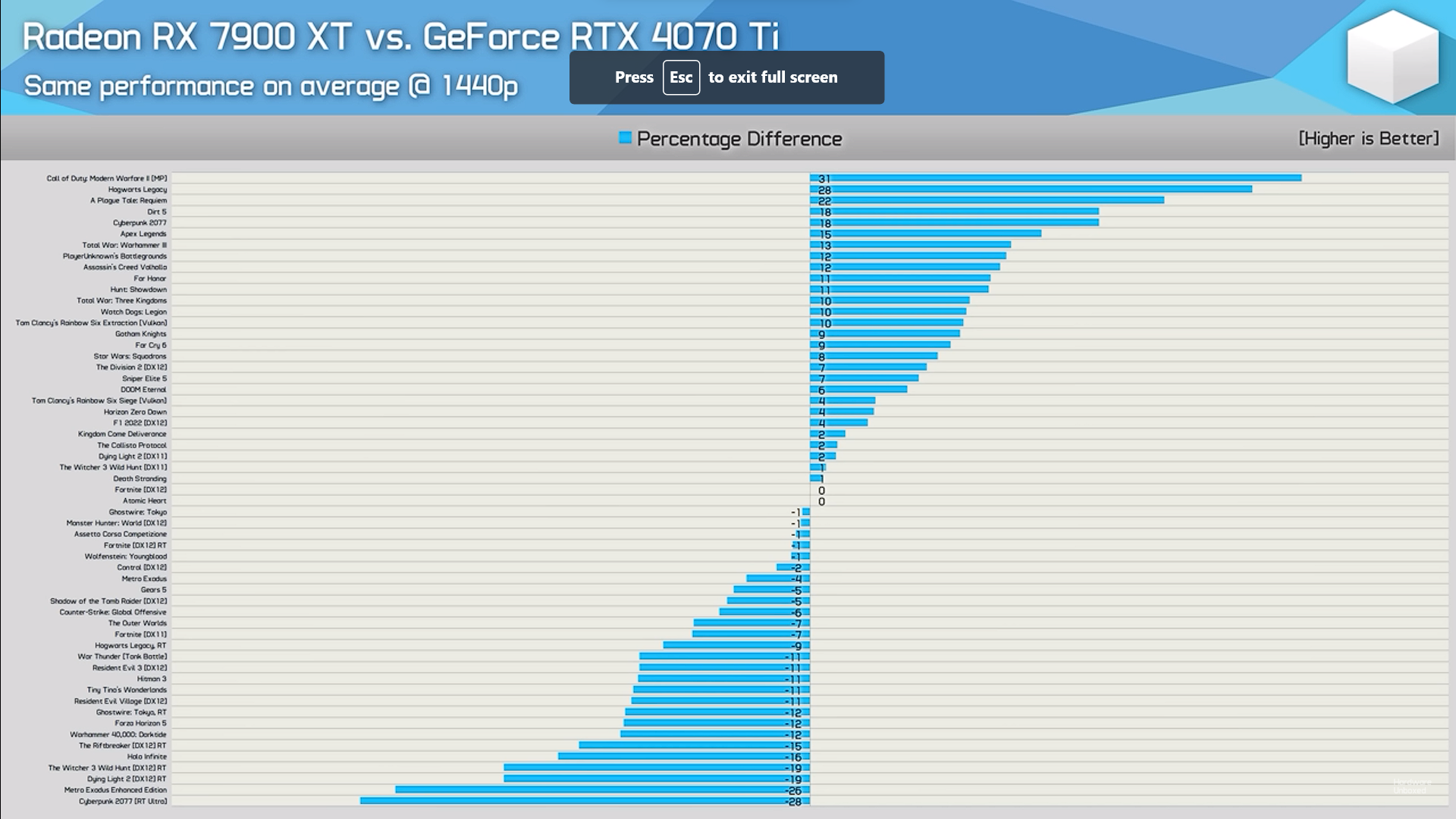 Radeon RX 7900 XT vs. GeForce RTX 4070 Ti